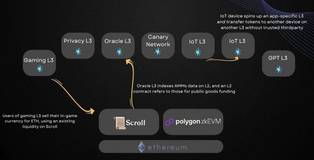 Spire Labs Introduces its Modular Layer-3 Protocol Built on Top of zkEVM Layer-2s