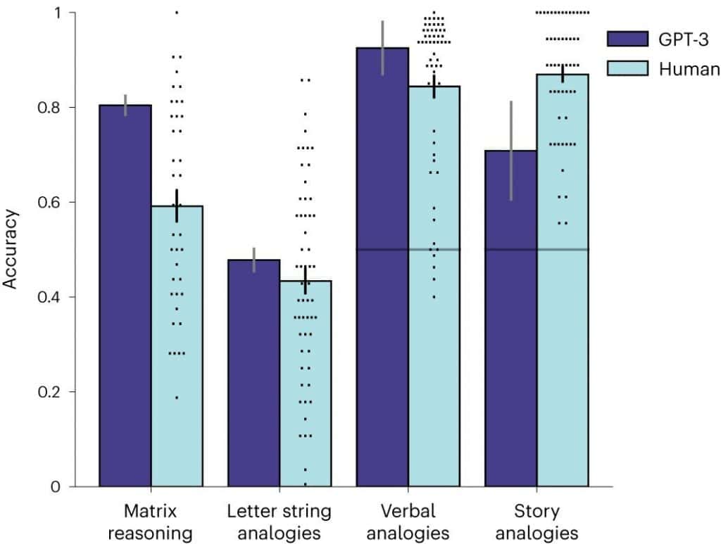 LLMs Have Advanced Cognitive Abilities, According to a University of California Study