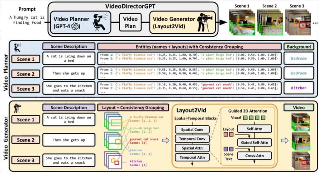 VideoDirectorGPT: An AI-Powered Director Reshaping Text-to-Video Production