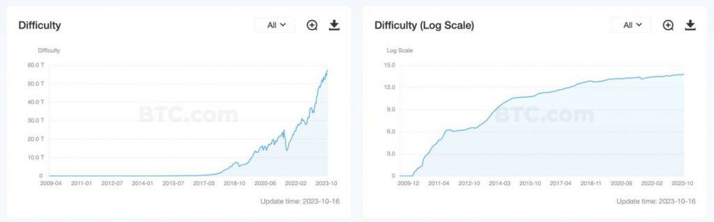 Bitcoin Mining Gets Tougher, Difficulty Surges by 70% Year-on-Year