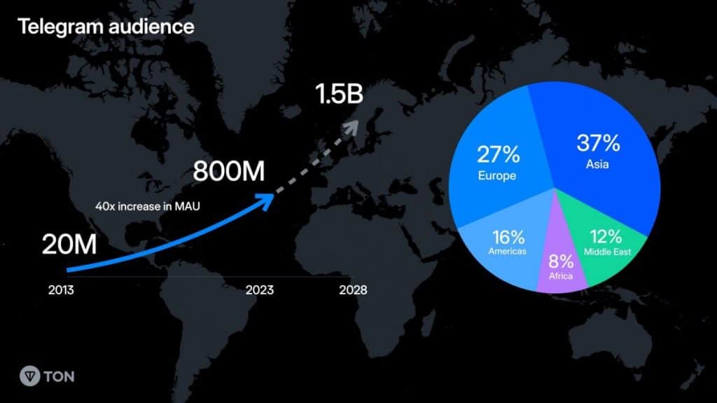 Telegram Forecasts to Reach 1.5 Billion Monthly Active Users in 3-5 Years