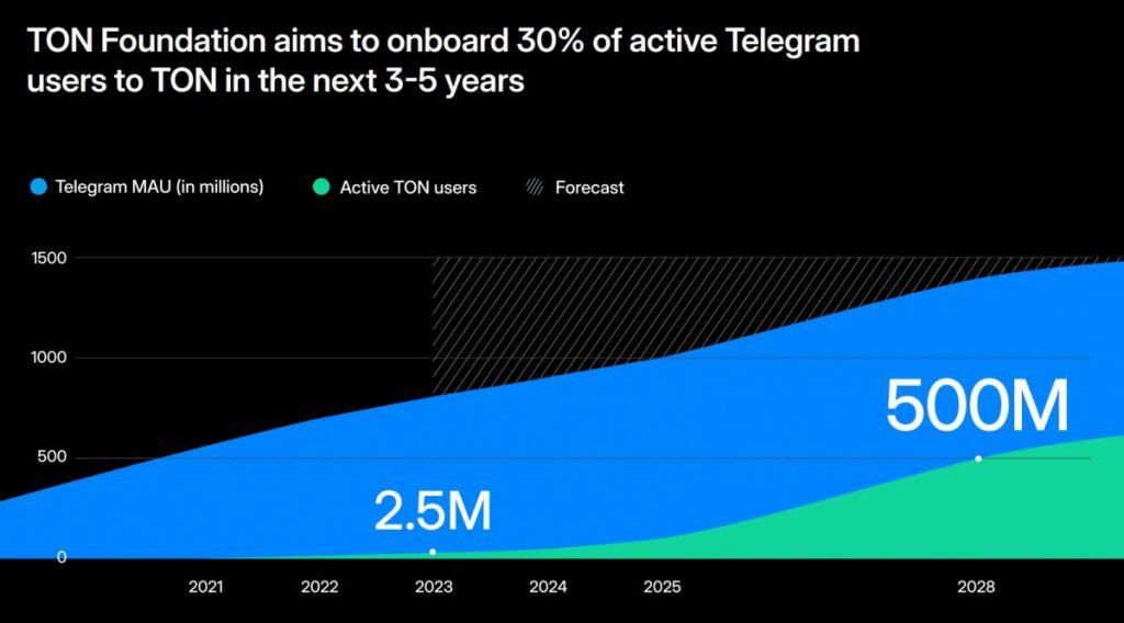 Telegram partners with TON Foundation to help foster Web3 financial services