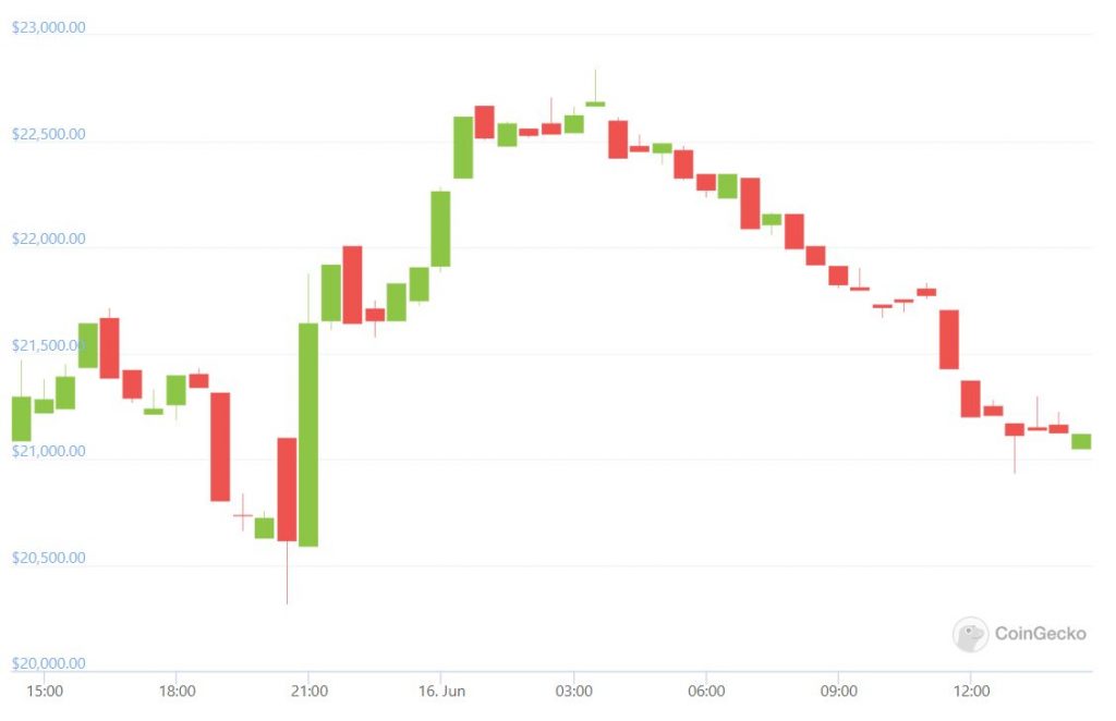 MPost Markets: Crypto winter continues; some coins are in the green