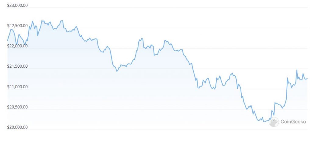 MPost Markets: Crypto prices continue to fall