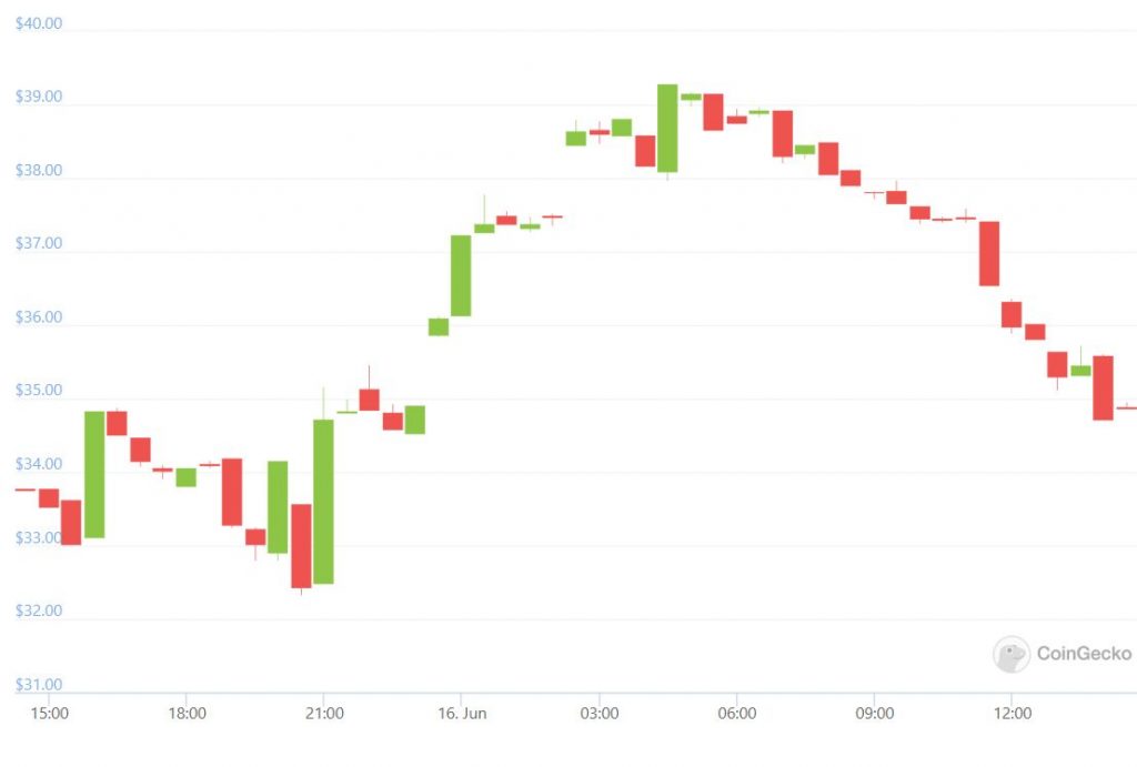 MPost Markets: Crypto winter continues; some coins are in the green