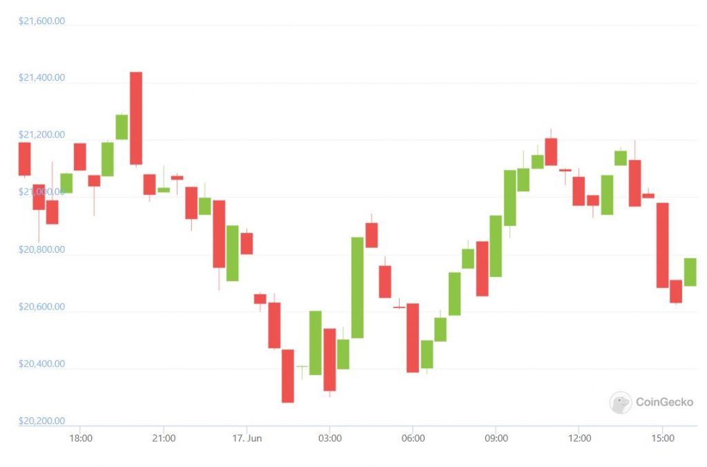 MPost Market: Bitcoin is edging towards a $20k floor