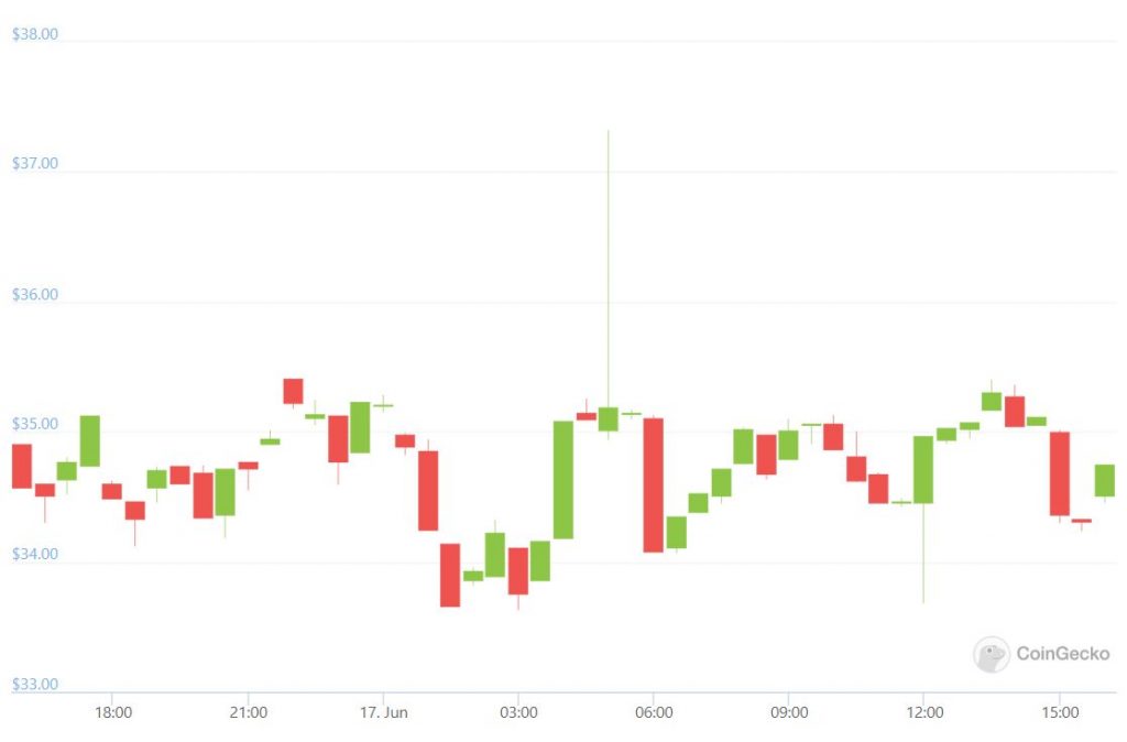 MPost Market: Bitcoin is edging towards a $20k floor