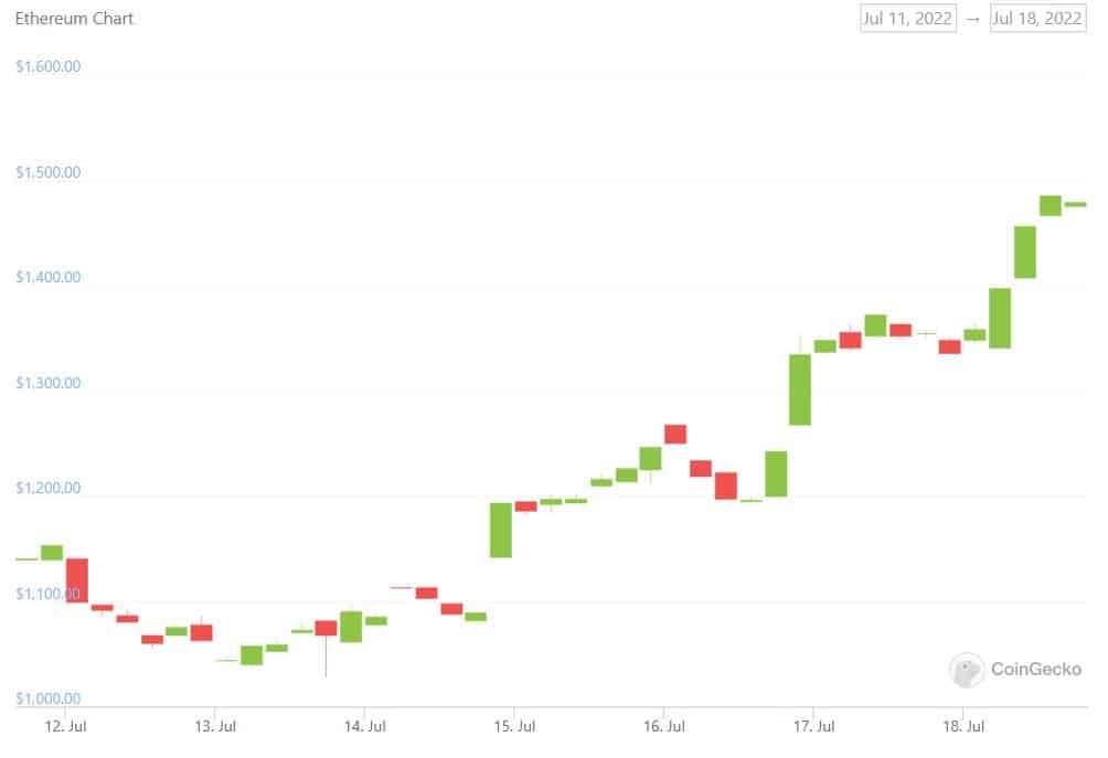 MPost Markets: Ether price reaches $1,481