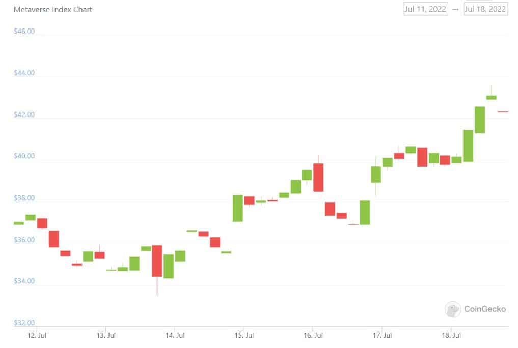 MPost Markets: Ether price reaches $1,481