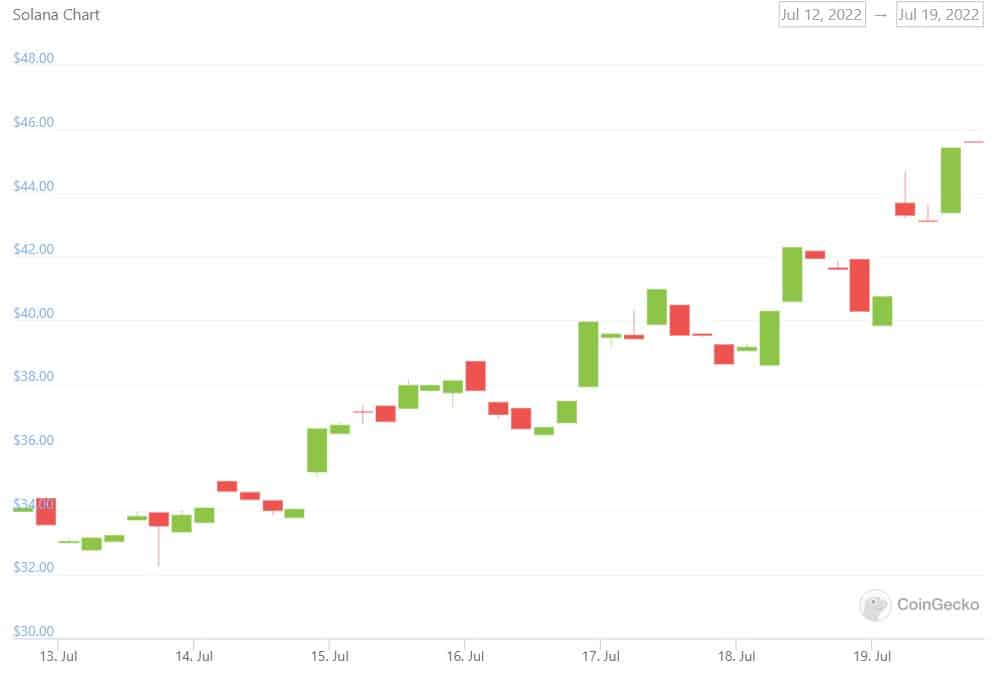 MPost Markets: Bitcoin remains stable; cryptocurrency prices continue rising