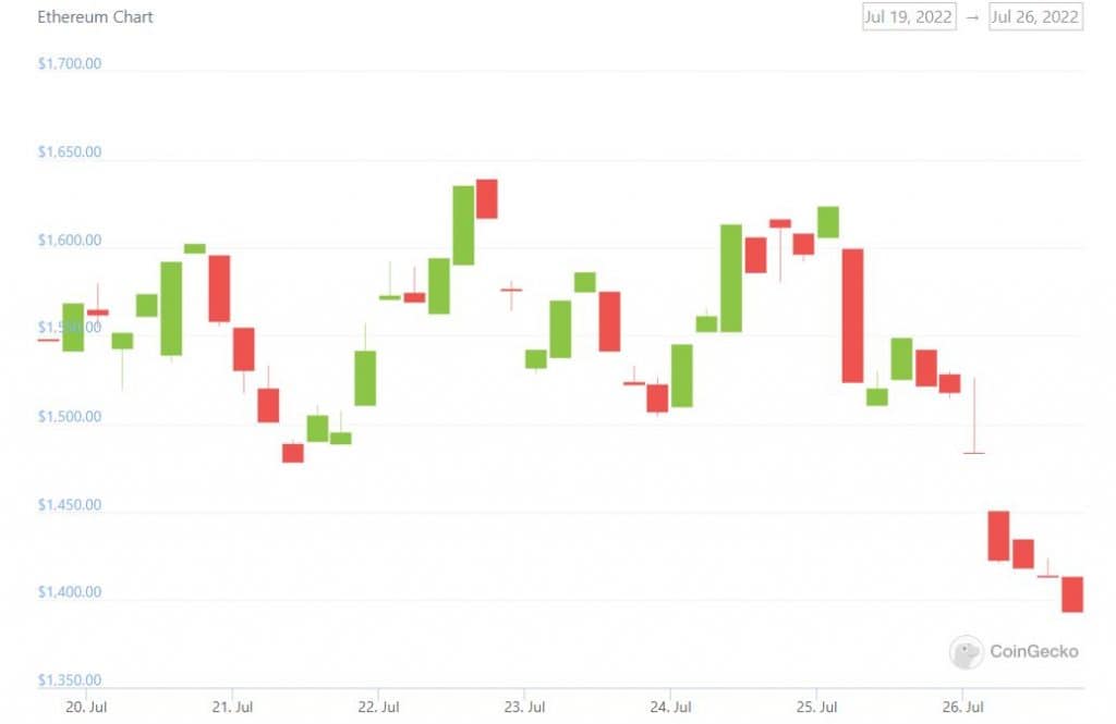 MPost Markets: Cryptos in the red; bitcoin down to $21,000