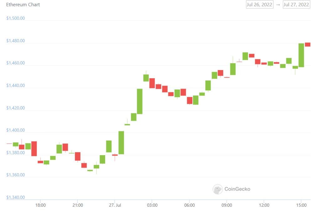 MPost Markets: The prices of cryptos are on the rise