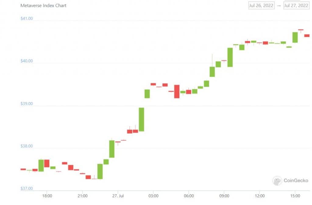 MPost Markets: The prices of cryptos are on the rise