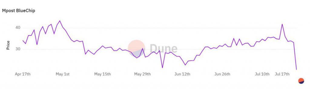 Metaverse Daily for July 22: The price of Bluechip NFT Index plummets; KuCoin to open Metaverse office