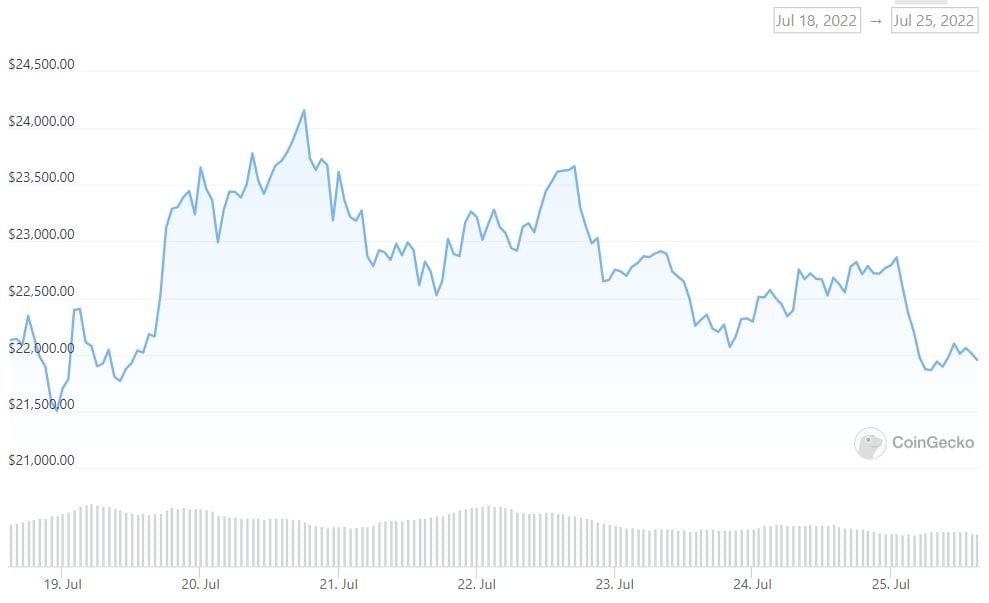 MPost Markets: Cryptos in the red; bitcoin price remains relatively stable