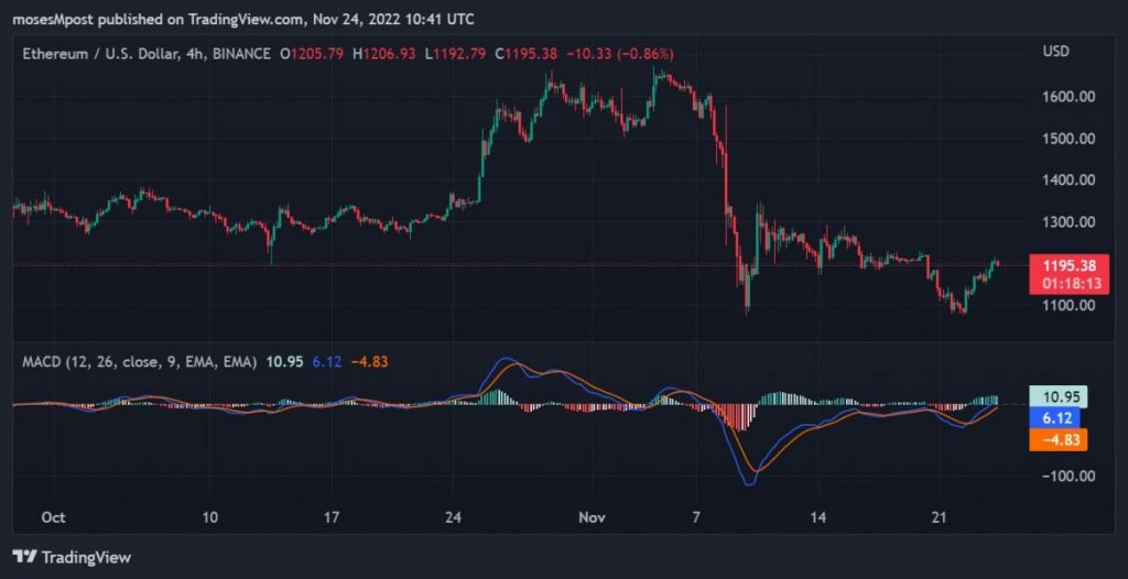 Ethereum experienced a retracement after testing the $1,074 support mark