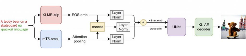 Kandinsky 2.0 AI model