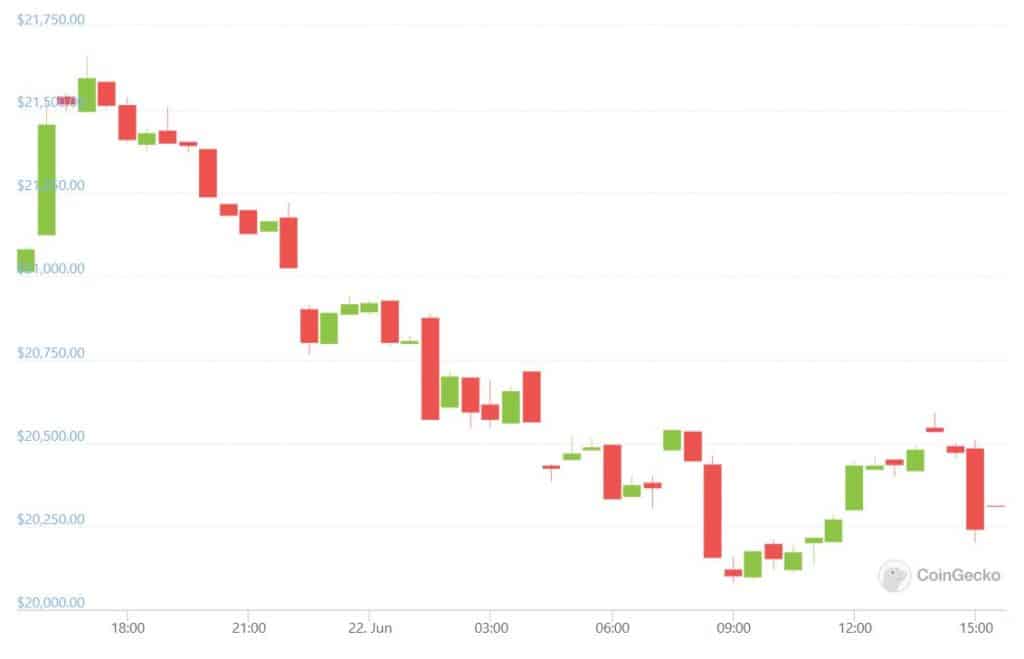 MPost Markets: Crypto winter continues; prices are down