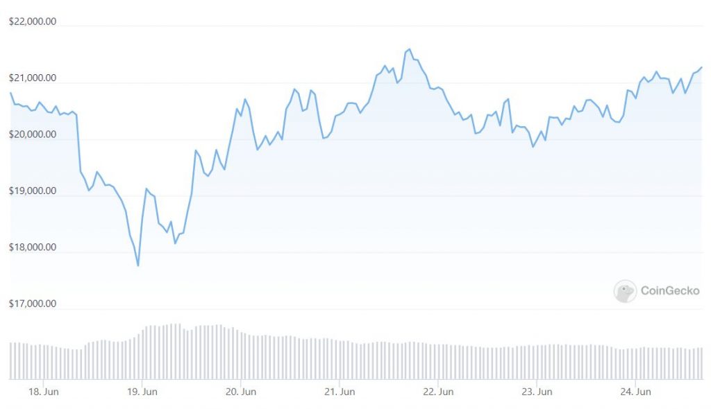 MPost Markets: Cryptocurrencies are in the green