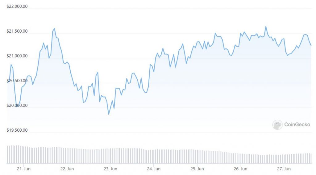 MPost Markets: Cryptocurrency prices slump