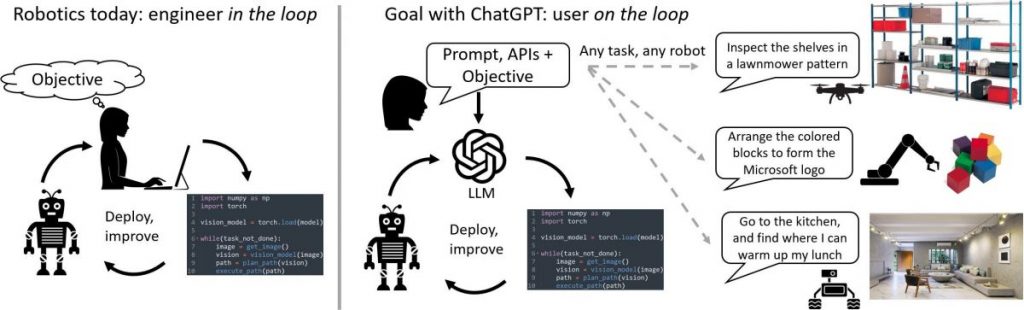 ChatGPT Learns to Control Drones and Robots as It Ponders Next-Generation AI