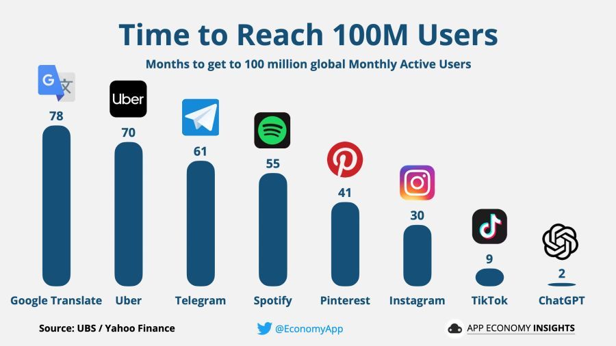 ChatGPT hit all previous records for attracting new users, surpassing the milestone of 1 million users in just five days of its launch and crossing 100 million users in just two months