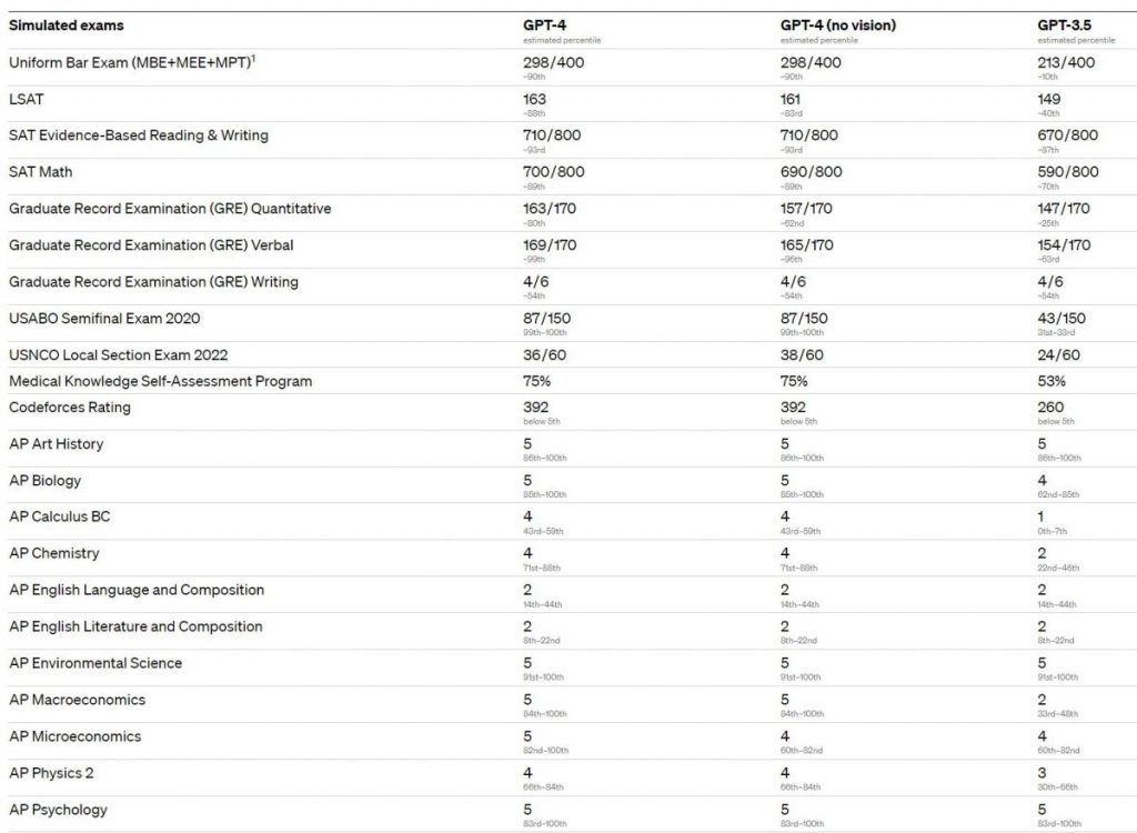 GPT-4 Outperforms GPT-3.5 Across the Board on a Variety of Study Benchmarks