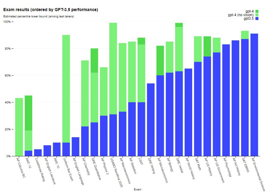 GPT-4 Outperforms GPT-3.5 Across the Board on a Variety of Study Benchmarks