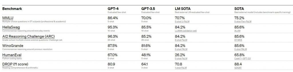 GPT-4 Outperforms GPT-3.5 Across the Board on a Variety of Study Benchmarks