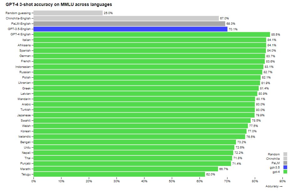 GPT-4 Outperforms GPT-3.5 Across the Board on a Variety of Study Benchmarks