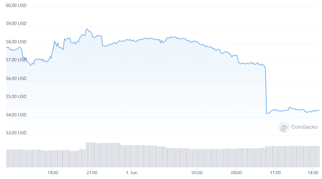 MPost Markets: Cryptocurrency prices fall after an overnight jump