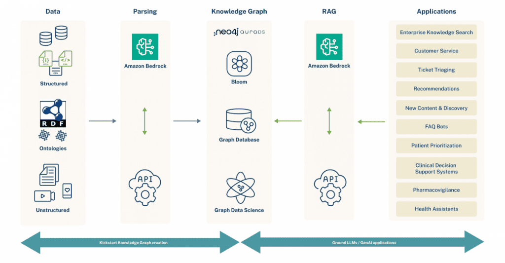 Neo4j Announces Strategic Collaboration with AWS to Tackle Generative AI Hallucinations