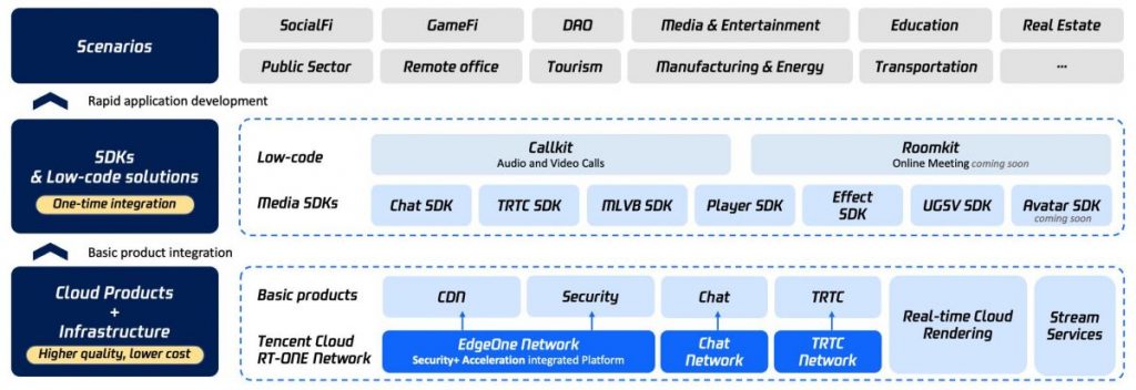 Tencent Cloud Unveils Blockchain API Services Roadmap and New Metaverse-in-a-Box Solution