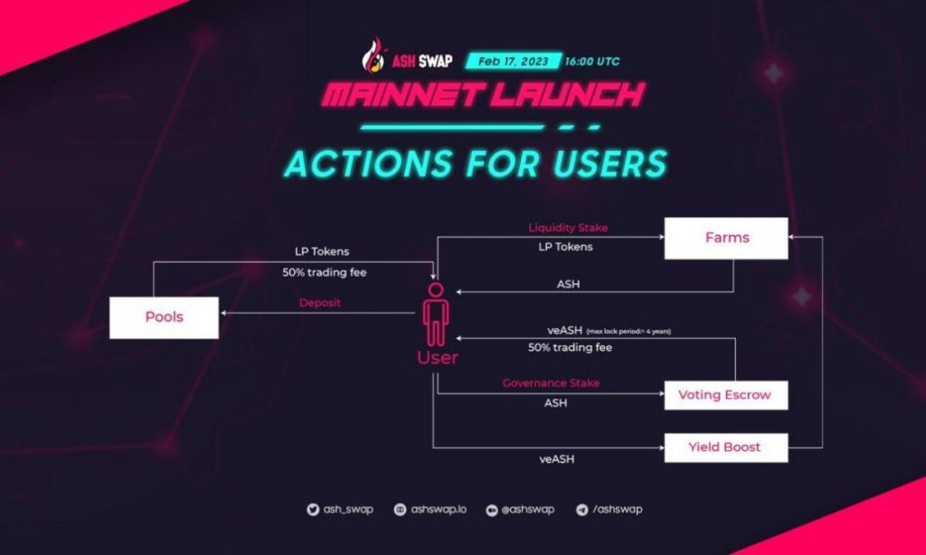 AshSwap the first stable-swap DEX Launches on MultiversX Mainnet