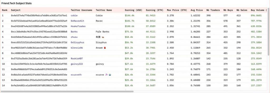 Friend.tech’s Elite Earners: Who Profited the Most?